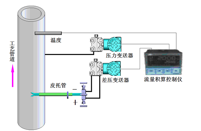 皮托管流量計的安裝注意事項