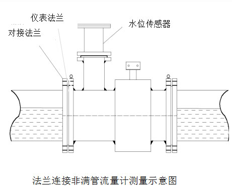 非滿管電磁流量計(jì)安裝注意事項(xiàng)